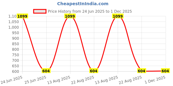 myntra.com PB & J Checked Straight Cotton Lounge Pants pb & j Price History Graph from 24 Jun 2025 to 30 Nov 2025