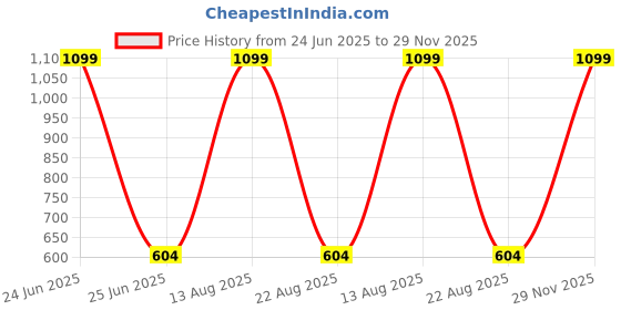 myntra.com PB & J Cotton Mid-Rise Straight Lounge Pants pb & j Price History Graph from 24 Jun 2025 to 29 Nov 2025