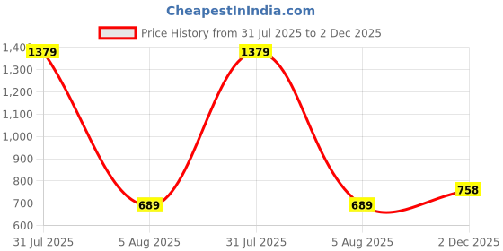 myntra.com PB & J Ethnic Motifs Printed Spread Collar Short Sleeves Cotton Denim Shirt pb & j Price History Graph from 31 Jul 2025 to 2 Dec 2025