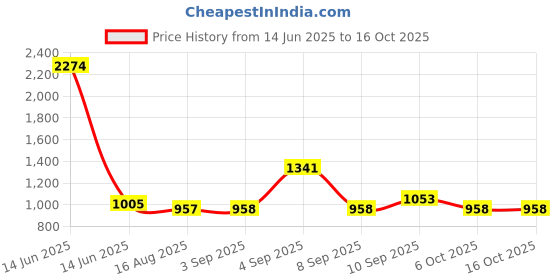 myntra.com PB Pearlbags 2 Pieces Printed Sling Bag pb pearlbags Price History Graph from 14 Jun 2025 to 16 Oct 2025
