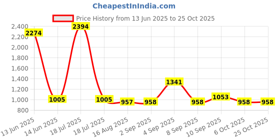 myntra.com PB Pearlbags 2 Pieces Printed Sling Bag pb pearlbags Price History Graph from 13 Jun 2025 to 24 Oct 2025