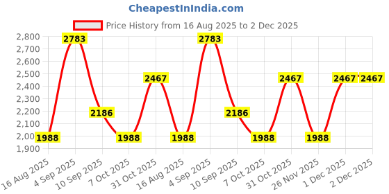 myntra.com PB Pearlbags Men Checked Leather Three Fold Wallet pb pearlbags Price History Graph from 16 Aug 2025 to 2 Dec 2025