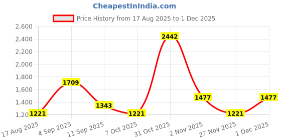 myntra.com PB Pearlbags Men Eagle Design RFID Leather Two Fold Wallet pb pearlbags Price History Graph from 17 Aug 2025 to 27 Nov 2025
