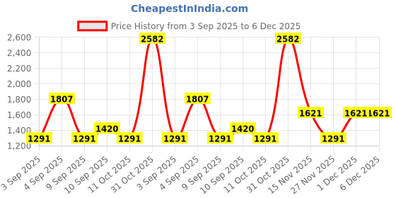 myntra.com PB Pearlbags Men Genuine Leather Bi- Fold 3 Card Slots Wallet And Belt Combo pb pearlbags Price History Graph from 3 Sep 2025 to 5 Dec 2025