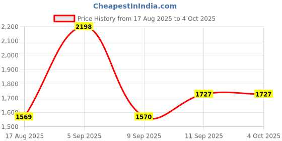 myntra.com PB Pearlbags Men Graphic Printed Leather Three Fold Wallet pb pearlbags Price History Graph from 17 Aug 2025 to 4 Oct 2025