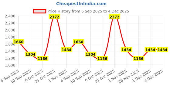 myntra.com PB Pearlbags Men Leather Three Fold Wallet pb pearlbags Price History Graph from 6 Sep 2025 to 1 Dec 2025