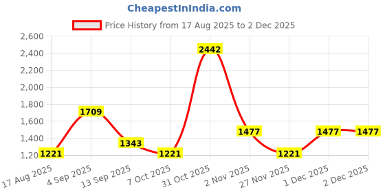 myntra.com PB Pearlbags Men Leather Two Fold Wallet pb pearlbags Price History Graph from 17 Aug 2025 to 1 Dec 2025