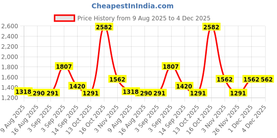 myntra.com PB Pearlbags Men Leather Two Fold Wallet pb pearlbags Price History Graph from 9 Aug 2025 to 4 Dec 2025