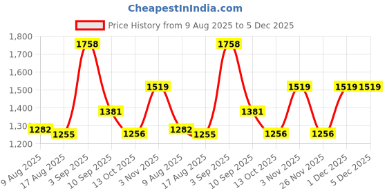 myntra.com PB Pearlbags Men Leather Two Fold Wallet pb pearlbags Price History Graph from 9 Aug 2025 to 4 Dec 2025
