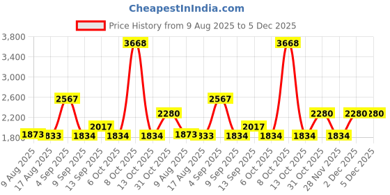 myntra.com PB Pearlbags Men Leather Two Fold Wallet pb pearlbags Price History Graph from 9 Aug 2025 to 5 Dec 2025