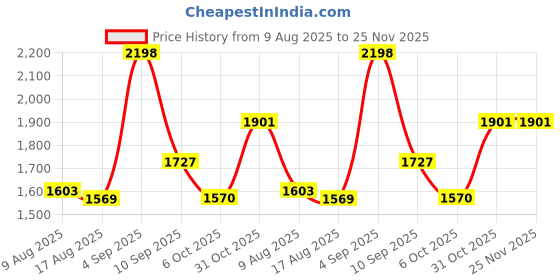 myntra.com PB Pearlbags Men Leather Two Fold Wallet pb pearlbags Price History Graph from 9 Aug 2025 to 25 Nov 2025