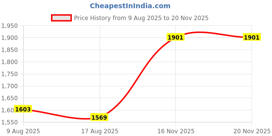 myntra.com PB Pearlbags Men Leather Two Fold Wallet pb pearlbags Price History Graph from 9 Aug 2025 to 20 Nov 2025