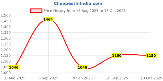 myntra.com PB Pearlbags Men Leather Two Fold Wallet pb pearlbags Price History Graph from 16 Aug 2025 to 13 Oct 2025