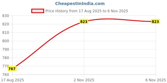 myntra.com PB Pearlbags Men Solid Leather Short Two Fold Wallet pb pearlbags Price History Graph from 17 Aug 2025 to 6 Nov 2025
