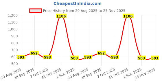 myntra.com PB Pearlbags Men Textured Leather Two Fold Wallet pb pearlbags Price History Graph from 29 Aug 2025 to 24 Nov 2025