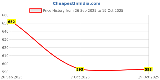 myntra.com PB Pearlbags Men Textured Leather Two Fold Wallet pb pearlbags Price History Graph from 26 Sep 2025 to 19 Oct 2025