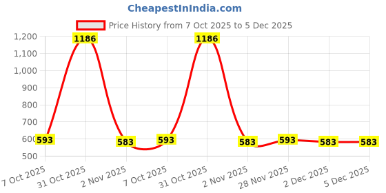 myntra.com PB Pearlbags Men Textured Leather Two Fold Wallet pb pearlbags Price History Graph from 7 Oct 2025 to 5 Dec 2025