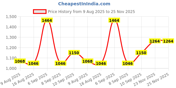 myntra.com PB Pearlbags Men Textured Leather Two Fold Wallet pb pearlbags Price History Graph from 9 Aug 2025 to 24 Nov 2025