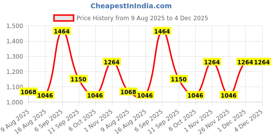 myntra.com PB Pearlbags Men Textured Leather Two Fold Wallet pb pearlbags Price History Graph from 9 Aug 2025 to 4 Dec 2025