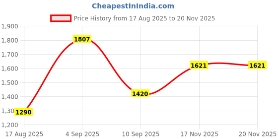myntra.com PB Pearlbags Men Textured Leather Wallet & Belt Gift Set pb pearlbags Price History Graph from 17 Aug 2025 to 19 Nov 2025