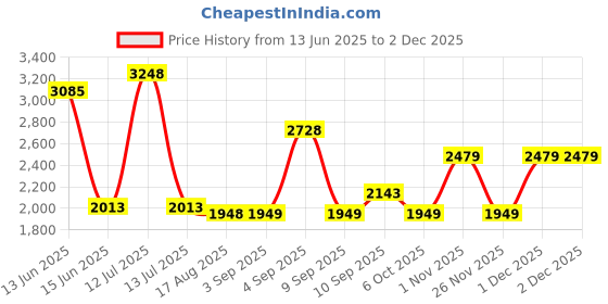 myntra.com PB Pearlbags Unisex Backpack pb pearlbags Price History Graph from 13 Jun 2025 to 30 Nov 2025