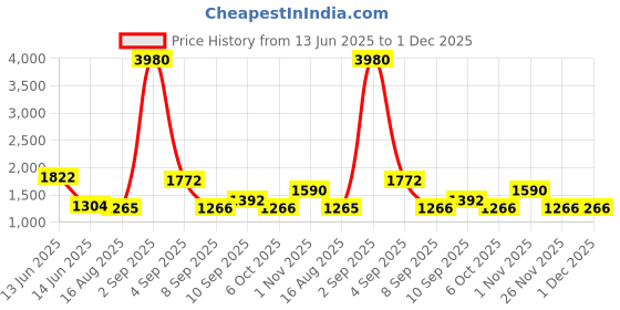myntra.com PB Pearlbags Unisex Backpack pb pearlbags Price History Graph from 13 Jun 2025 to 30 Nov 2025