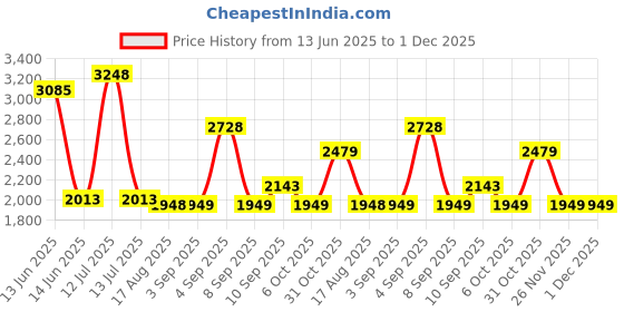 myntra.com PB Pearlbags Unisex Backpack pb pearlbags Price History Graph from 13 Jun 2025 to 1 Dec 2025