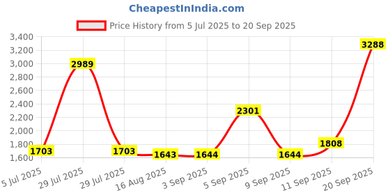 myntra.com PB Pearlbags Unisex Backpack pb pearlbags Price History Graph from 5 Jul 2025 to 20 Sep 2025