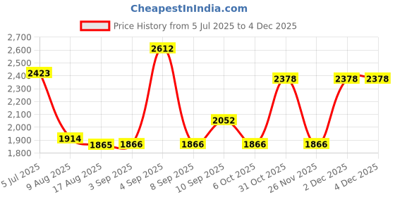 myntra.com PB Pearlbags Unisex Backpack with USB Charging Port pb pearlbags Price History Graph from 5 Jul 2025 to 2 Dec 2025