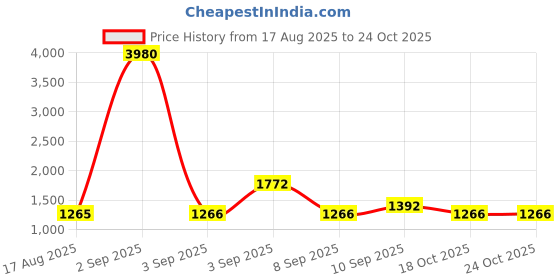 myntra.com PB Pearlbags Unisex Brand Logo Backpack pb pearlbags Price History Graph from 17 Aug 2025 to 22 Oct 2025