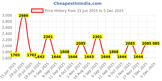 myntra.com PB Pearlbags Unisex Colourblocked Backpack pb pearlbags Price History Graph from 15 Jun 2025 to 5 Dec 2025