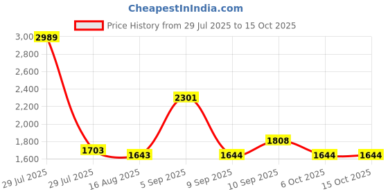 myntra.com PB Pearlbags Unisex Ergonomic Backpack pb pearlbags Price History Graph from 29 Jul 2025 to 15 Oct 2025