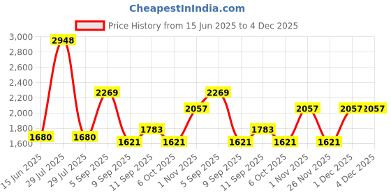 myntra.com PB Pearlbags Unisex Geometric Backpack pb pearlbags Price History Graph from 15 Jun 2025 to 4 Dec 2025