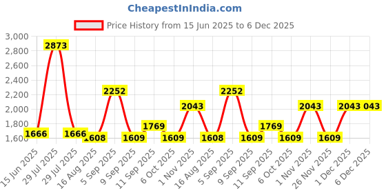 myntra.com PB Pearlbags Unisex Graphic Backpack pb pearlbags Price History Graph from 15 Jun 2025 to 6 Dec 2025