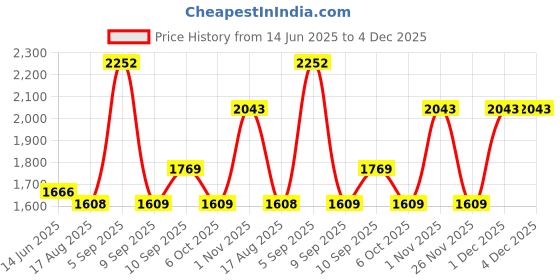 myntra.com PB Pearlbags Unisex Graphic Backpack pb pearlbags Price History Graph from 14 Jun 2025 to 4 Dec 2025