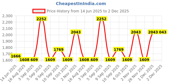 myntra.com PB Pearlbags Unisex Graphic Printed Backpack pb pearlbags Price History Graph from 14 Jun 2025 to 1 Dec 2025