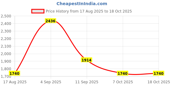 myntra.com PB Pearlbags Unisex Pack of 2 Textured Leather Two Fold Wallet pb pearlbags Price History Graph from 17 Aug 2025 to 18 Oct 2025