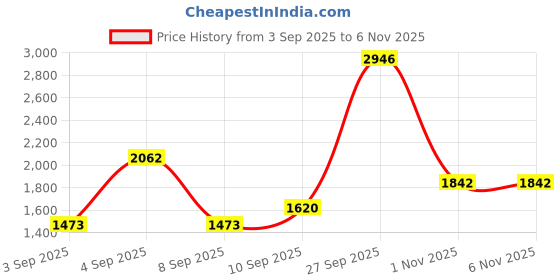 myntra.com PB Pearlbags Unisex Printed Backpack pb pearlbags Price History Graph from 3 Sep 2025 to 5 Nov 2025