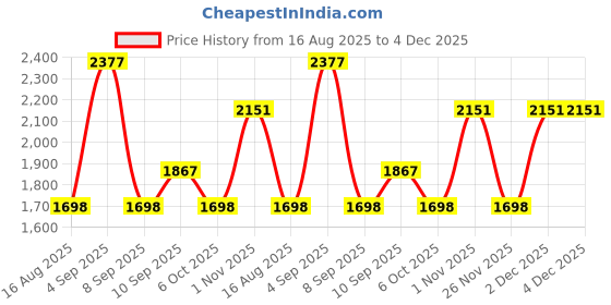 myntra.com PB Pearlbags Unisex Printed Water Resistant Backpack With 3 Compartment & Laptop Sleeve pb pearlbags Price History Graph from 16 Aug 2025 to 3 Dec 2025