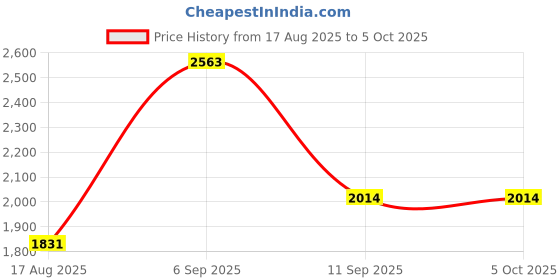 myntra.com PB Pearlbags Unisex Set of 2 Textured Leather Two Fold Wallet pb pearlbags Price History Graph from 17 Aug 2025 to 4 Oct 2025