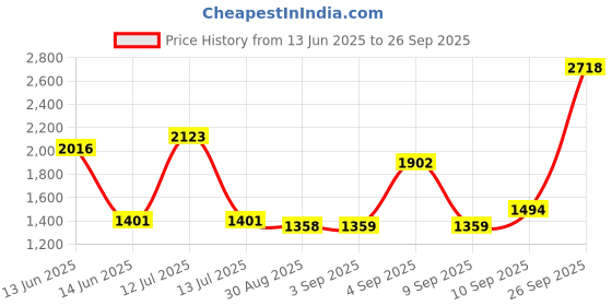 myntra.com PB Pearlbags Unisex Solid Backpack pb pearlbags Price History Graph from 13 Jun 2025 to 26 Sep 2025