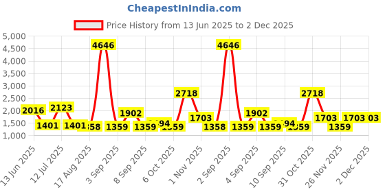 myntra.com PB Pearlbags Unisex Solid Large Zip Pocket Regular Backpack pb pearlbags Price History Graph from 13 Jun 2025 to 1 Dec 2025