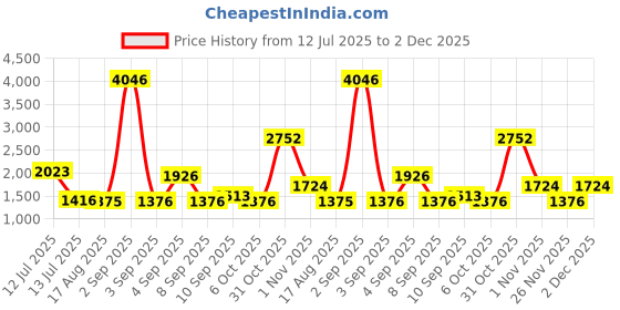 myntra.com PB Pearlbags Unisex Striped Backpack pb pearlbags Price History Graph from 12 Jul 2025 to 1 Dec 2025