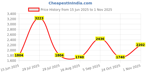 myntra.com PB Pearlbags Unisex Striped Backpack pb pearlbags Price History Graph from 15 Jun 2025 to 1 Nov 2025