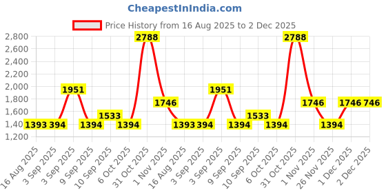 myntra.com PB Pearlbags Unisex Striped Backpack pb pearlbags Price History Graph from 16 Aug 2025 to 1 Dec 2025