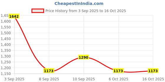 myntra.com PB Pearlbags Unisex Striped Backpack pb pearlbags Price History Graph from 3 Sep 2025 to 15 Oct 2025