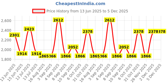 myntra.com PB Pearlbags Unisex Striped Backpack with USB Charging Port pb pearlbags Price History Graph from 13 Jun 2025 to 4 Dec 2025