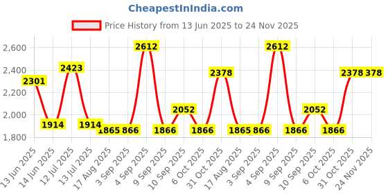 myntra.com PB Pearlbags Unisex Striped Backpack with USB Charging Port pb pearlbags Price History Graph from 13 Jun 2025 to 24 Nov 2025
