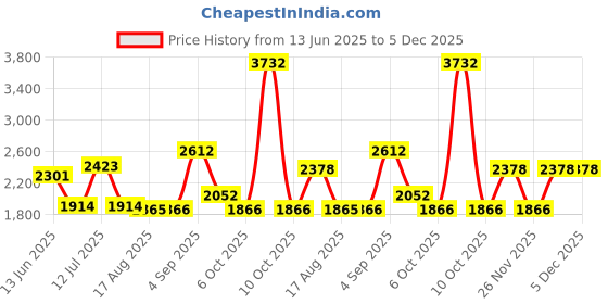 myntra.com PB Pearlbags Unisex Striped Backpack with USB Charging Port pb pearlbags Price History Graph from 13 Jun 2025 to 5 Dec 2025