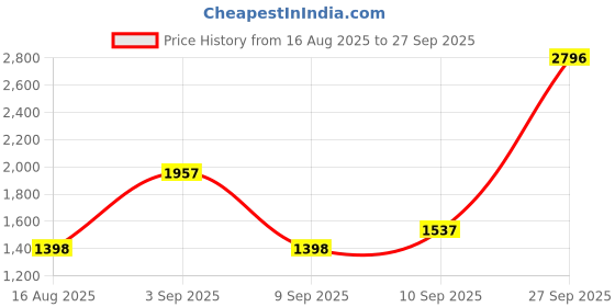 myntra.com PB Pearlbags Unisex Striped Water Resistant Backpack pb pearlbags Price History Graph from 16 Aug 2025 to 27 Sep 2025